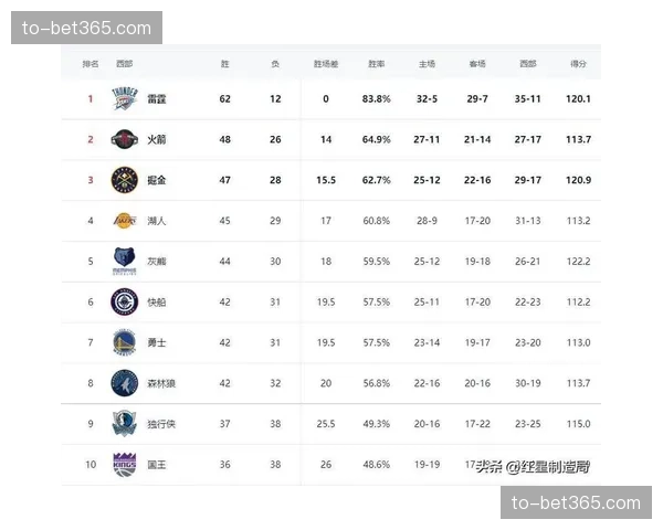 雷霆马刺西部头名之争，剩余赛程对手强度影响最终常规赛排名